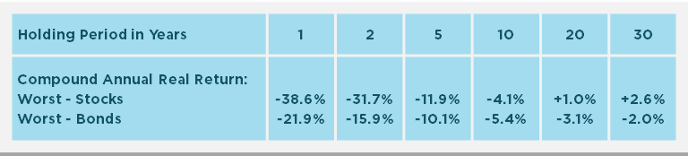 Worst Stocks vs Worst Bonds Table