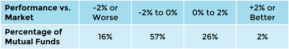 Index Fund Table 1