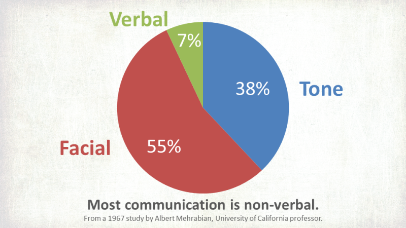 verbal and non verbal communication